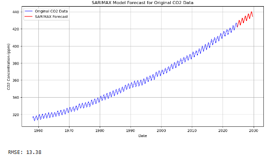 SARIMA Forecast CO2